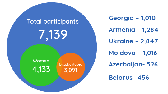 Illustrated infographic showing participation in EU4Youth Youth Policy Labs, including total participants, women, disadvantaged young people, and country-level distribution across the Eastern Partnership region. Illustrated infographic showing participation in EU4Youth Youth Policy Labs, including total participants, women, disadvantaged young people, and country-level distribution across the Eastern Partnership region.