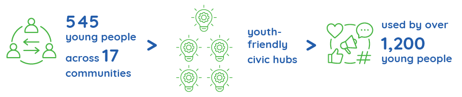 Illustrated infographic showing the impact of the Youth Civic Engagement Initiative in Ștefan Vodă, including young people reached, civic hubs created, and youth participation across communities. Illustrated infographic showing the impact of the Youth Civic Engagement Initiative in Ștefan Vodă, including young people reached, civic hubs created, and youth participation across communities.